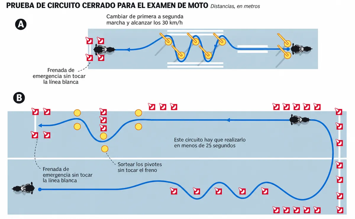 Plano de la prueba de circuito cerrado del examen del carnet A2: parte A de destreza a baja velocidad y parte B cronometrada en menos de 25 segundos